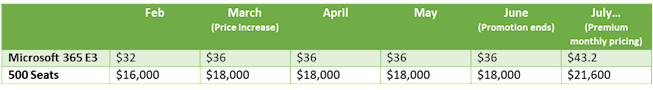 Monthly costs