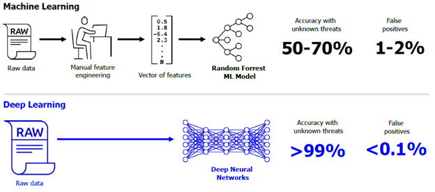 Deep Learning vs Machine Learning