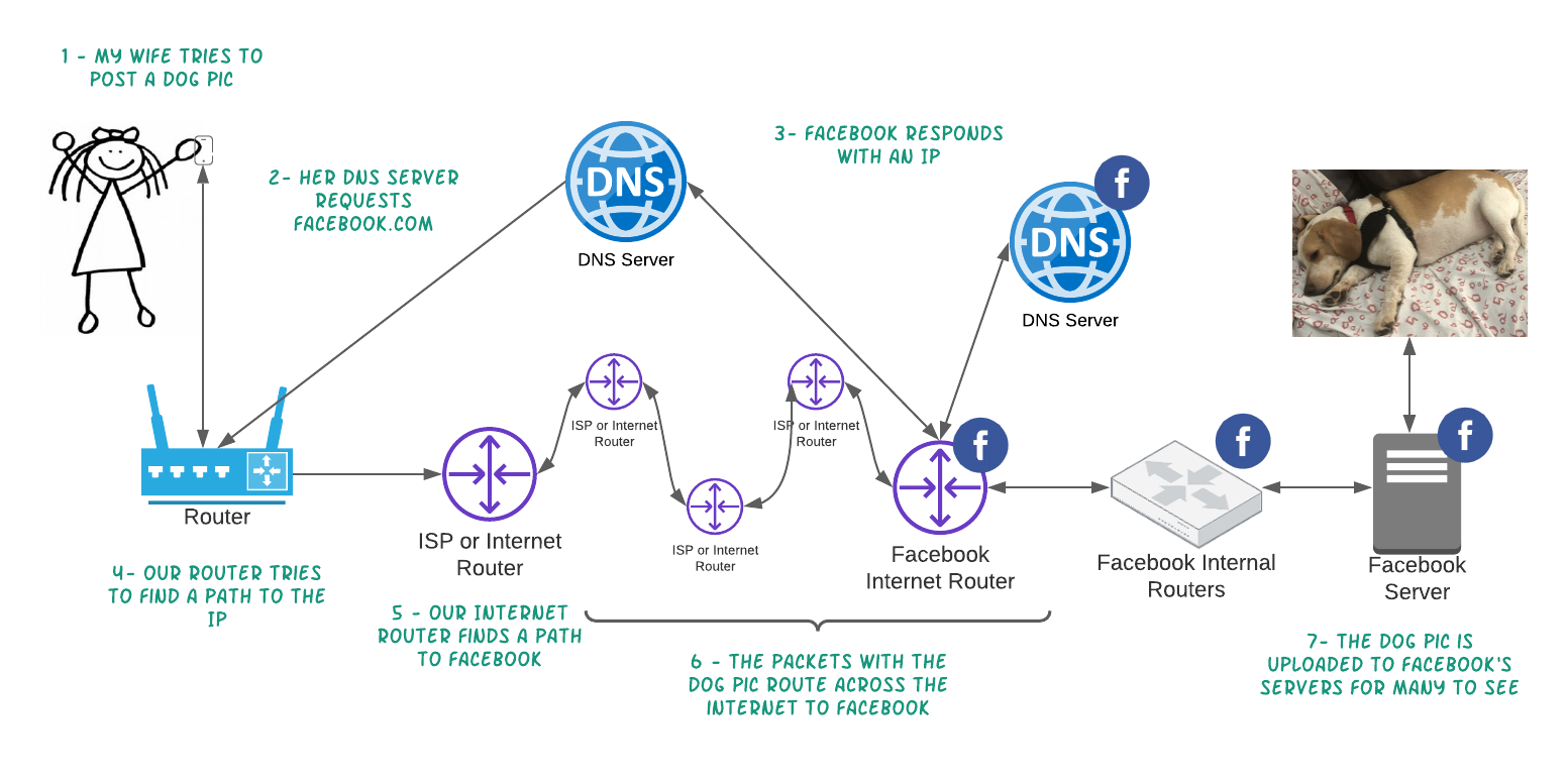 Illustration of moving or routing information across the internet