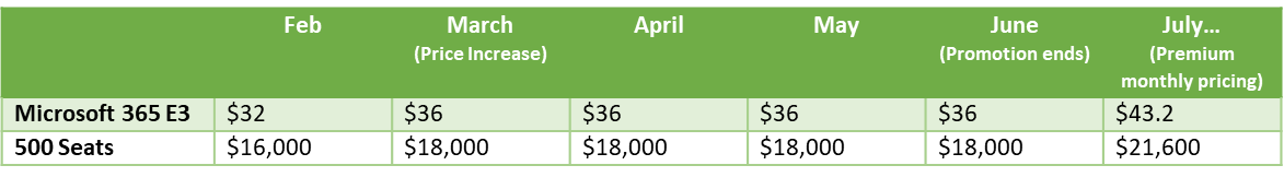 Monthly costs